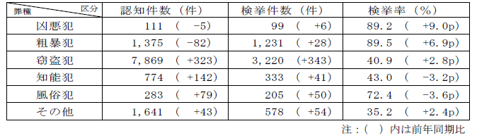 包括罪種別認知検挙状況