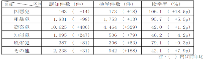 包括罪種別認知検挙状況