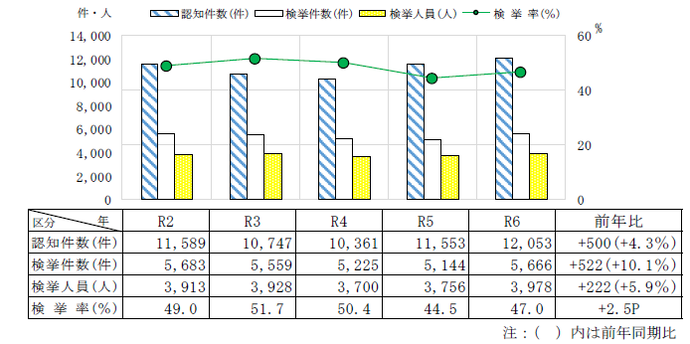 　刑法犯認知・検挙状況（交通関係業過等を除く。）