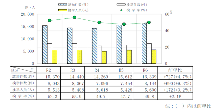 　刑法犯認知・検挙状況（交通関係業過等を除く。）