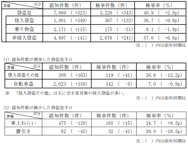 窃盗犯認知・検挙状況