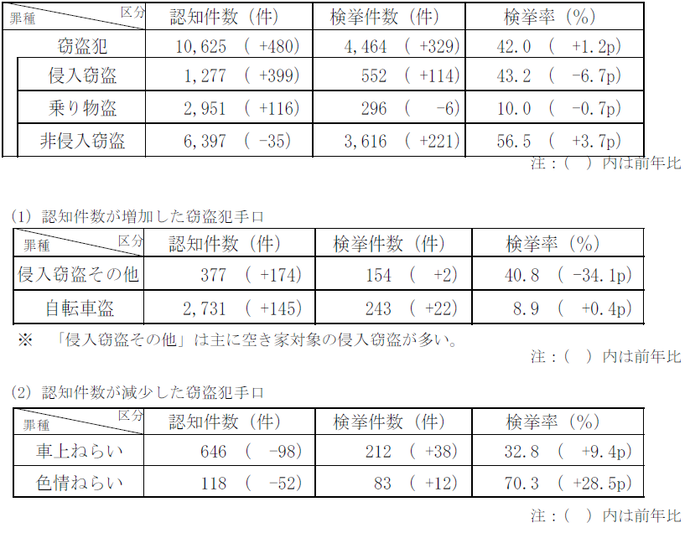 窃盗犯認知・検挙状況