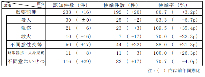 重要犯罪認知・検挙状況