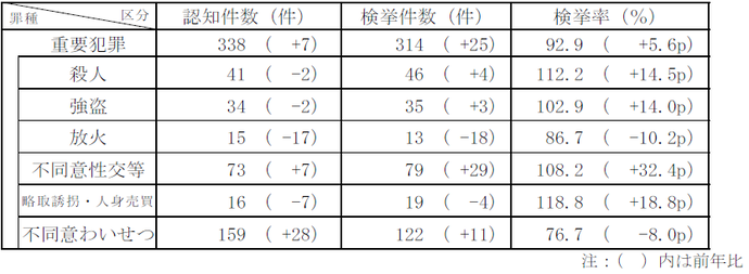 重要犯罪認知・検挙状況