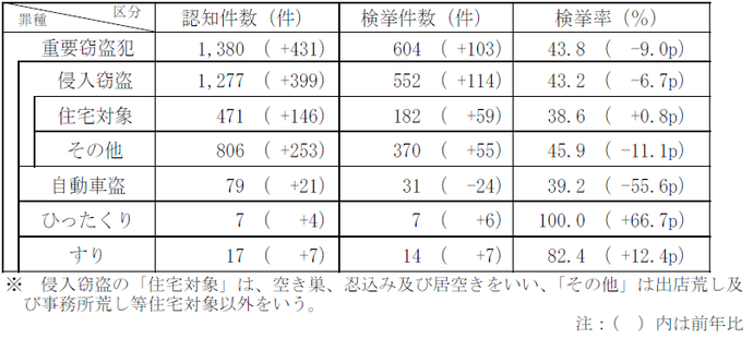 重要窃盗犯認知・検挙状況