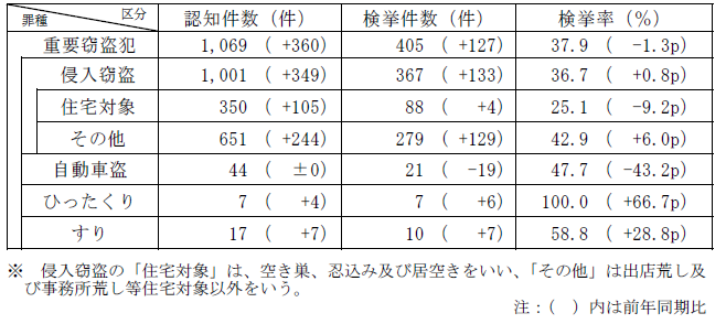 重要窃盗犯認知・検挙状況