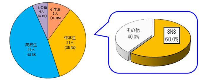 グラフ：被害児童の学職割合、SNS利用による被害(R5)