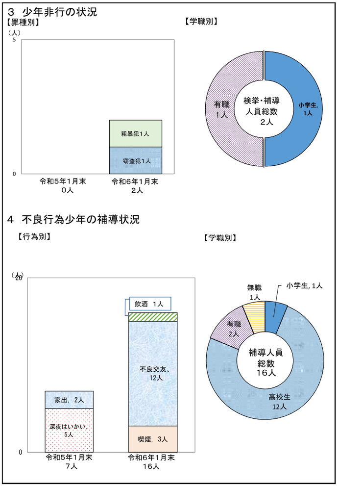 画像：藤枝警察署管内犯罪等発生状況（令和6年1月末）2