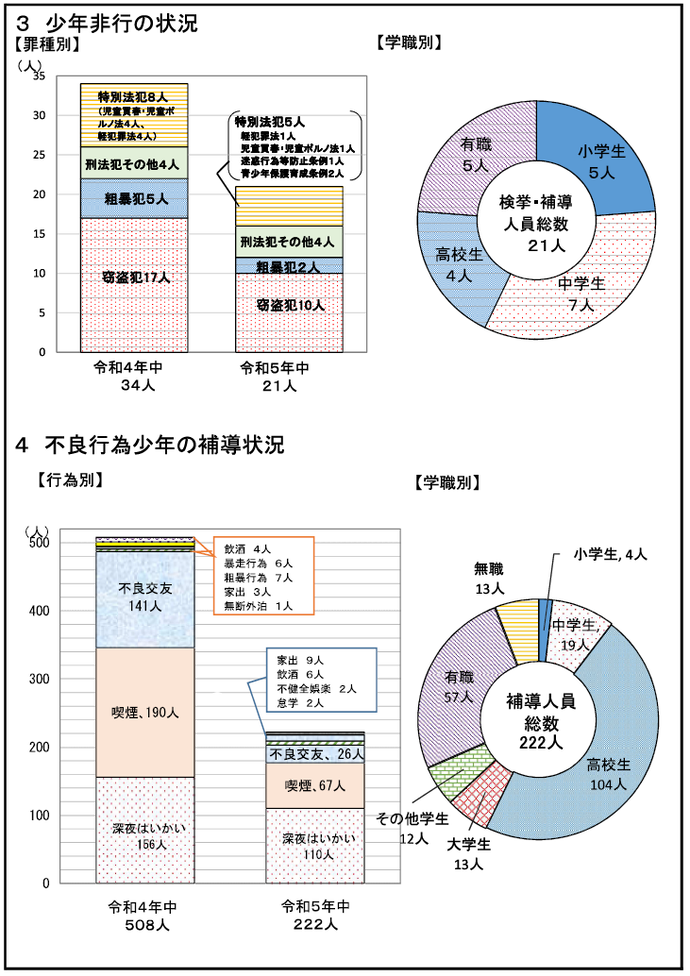 藤枝警察署管内犯罪等発生状況（令和5年中）2