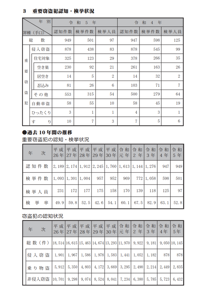 リーフレットの写真：重要窃盗犯認知・検挙状況と過去10年間の推移表