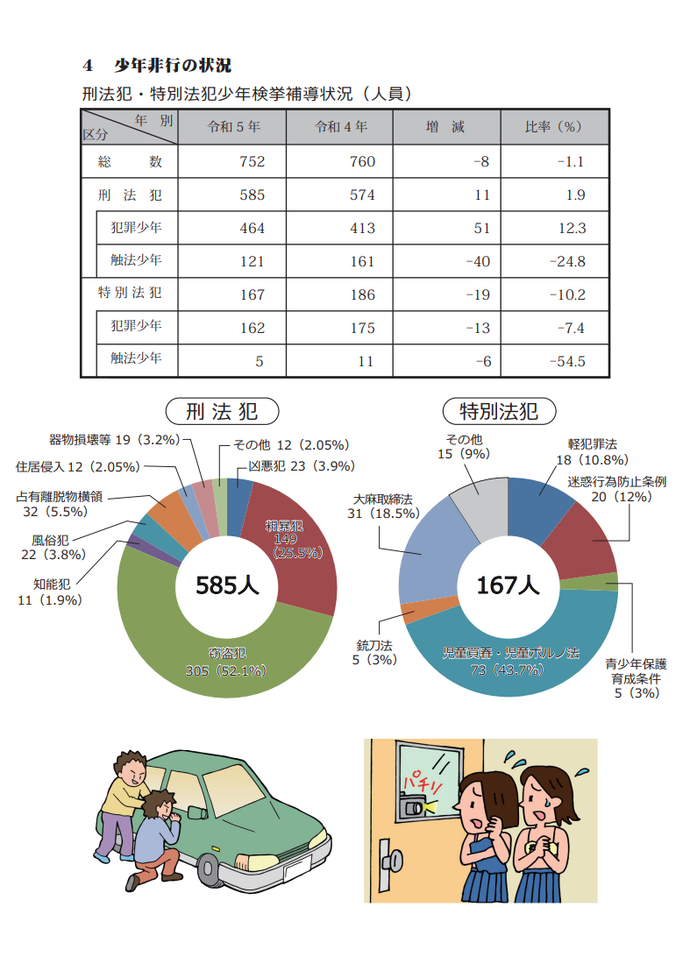 グラフ：イラスト入り少年非行の件数表とその円グラフ