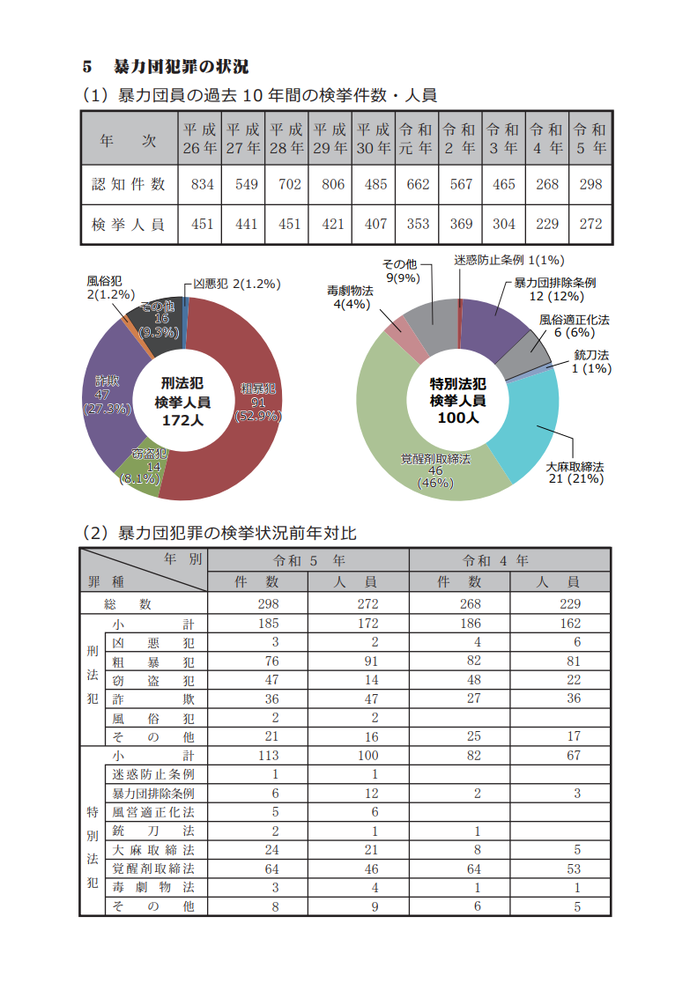 グラフ：暴力団犯罪の件数表とその円グラフ