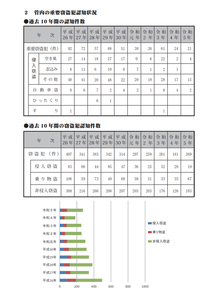 グラフ：過去10年間の管内の重要窃盗犯罪認知件数表と棒グラフ