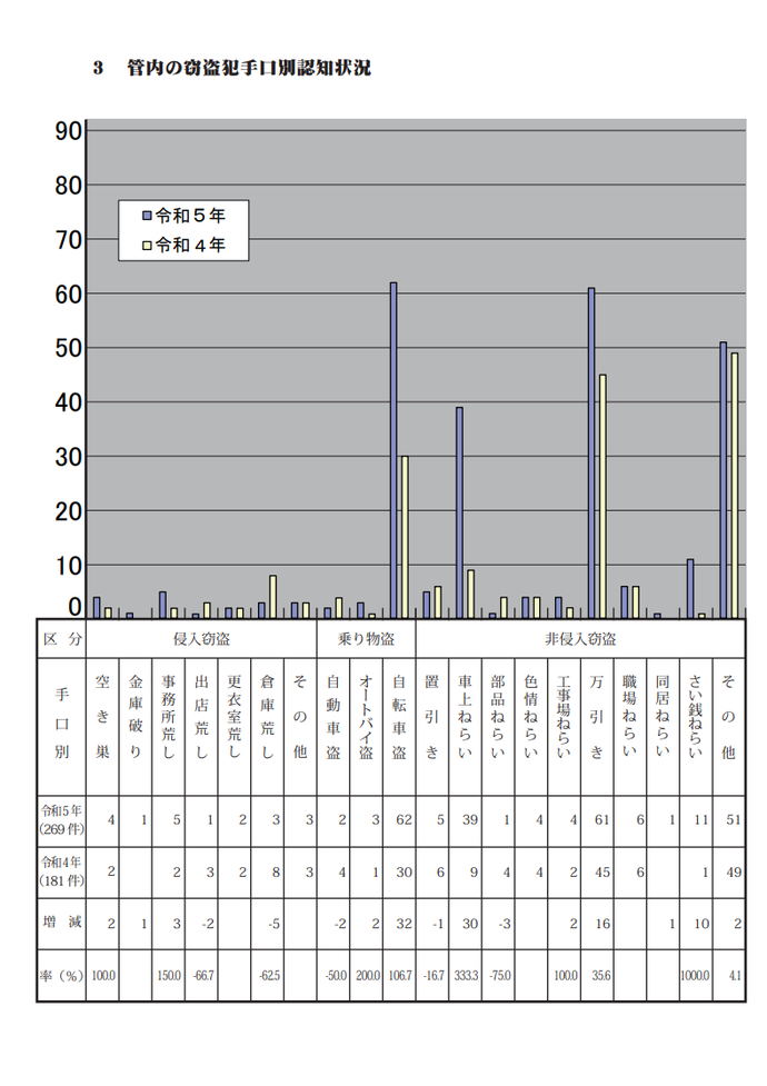 グラフ：管内の窃盗犯手口別認知件数表と棒グラフ