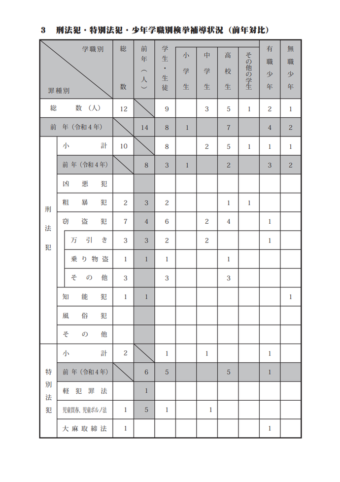 リーフレットの写真：刑法犯・特別法犯・少年学職別検挙補導件数表（前年対比）