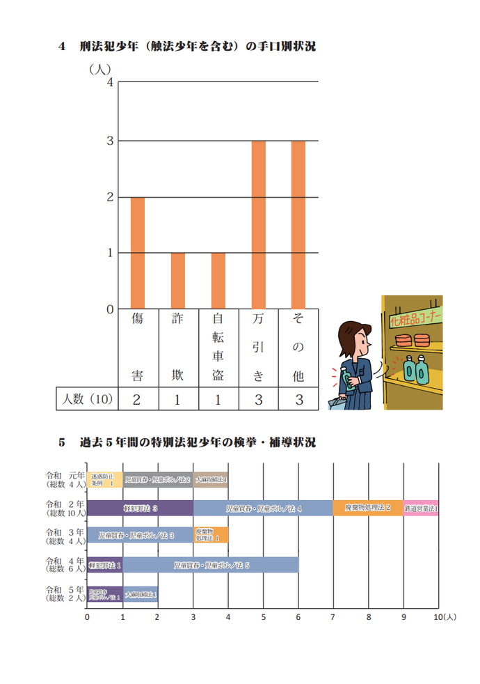 グラフ：イラスト入り刑法犯少年の手口別件数と過去5年間の検挙・補導状況の各グラフ