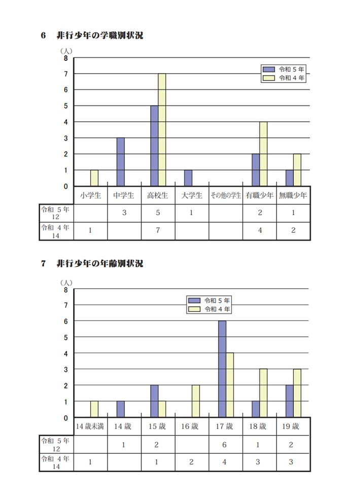 グラフ：非行少年の学識別、年齢別状況の各棒グラフ