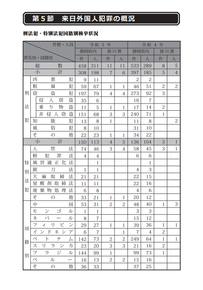 リーフレットの写真：刑法犯・特別法犯国籍別検挙状況表