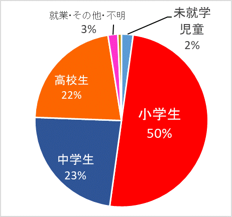 グラフ：学識別グラフ