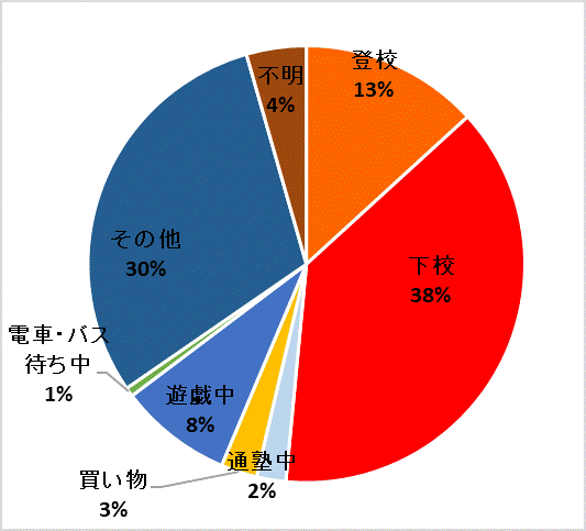 グラフ：状態別グラフ