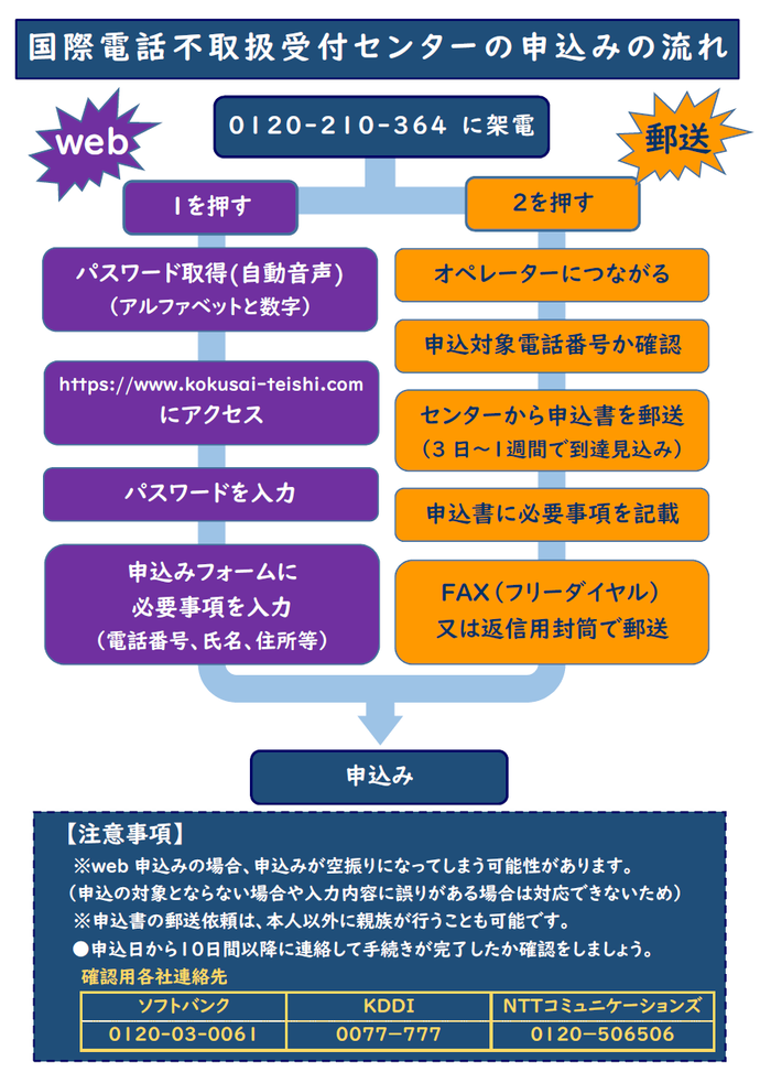 ポスター：国際電話によるサギ電話増加中！