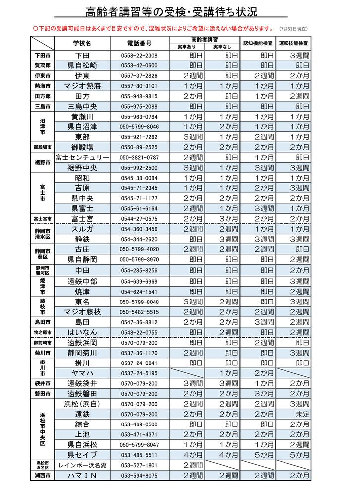 画像：高齢者講習等の受検・受講待ち状況