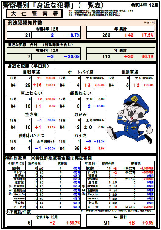 警察署別「身近な犯罪」（一覧表）令和4年12月