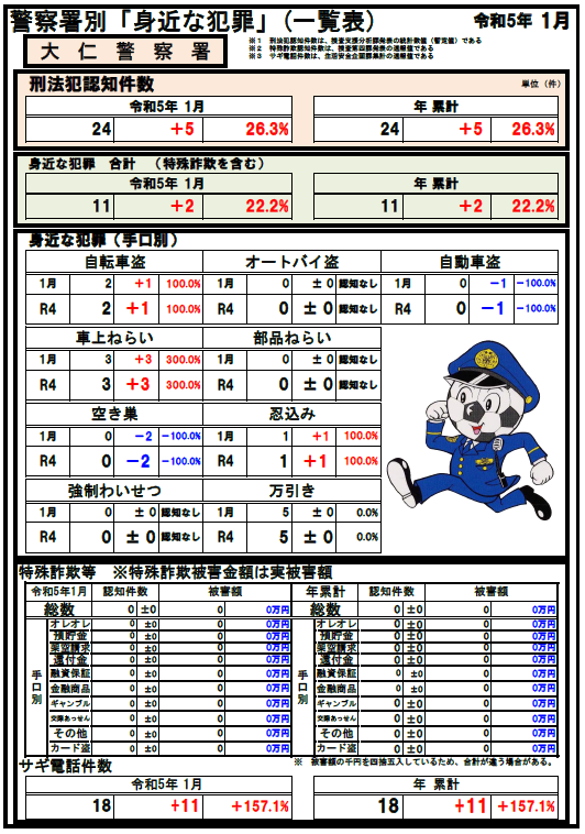 警察署別「身近な犯罪」（一覧表）令和5年1月