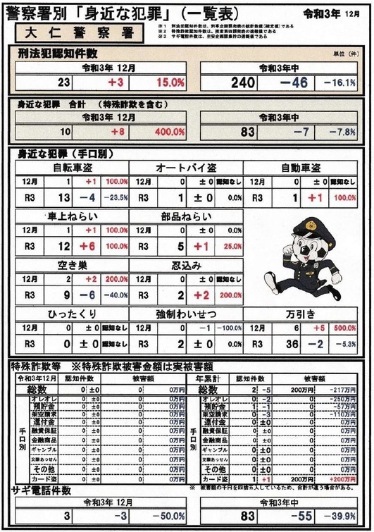 警察署別「身近な犯罪」（一覧表）令和3年12月