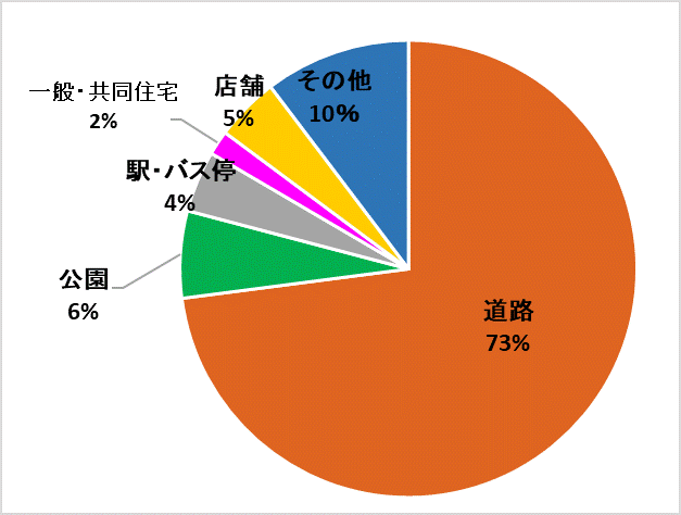 グラフ：場所別グラフ