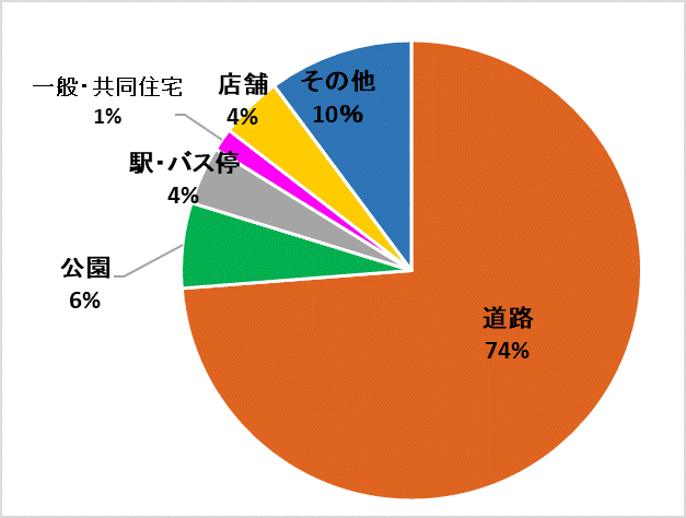 グラフ：場所別グラフ