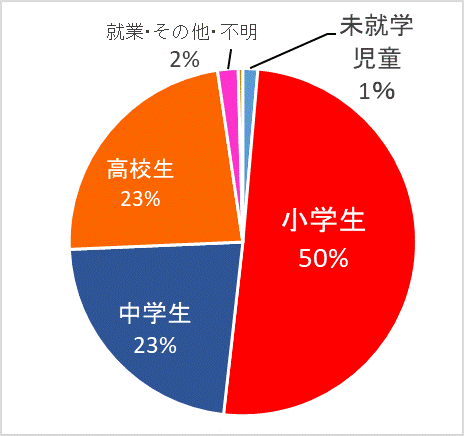 グラフ：学識別グラフ