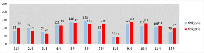 グラフ：月別発生件数