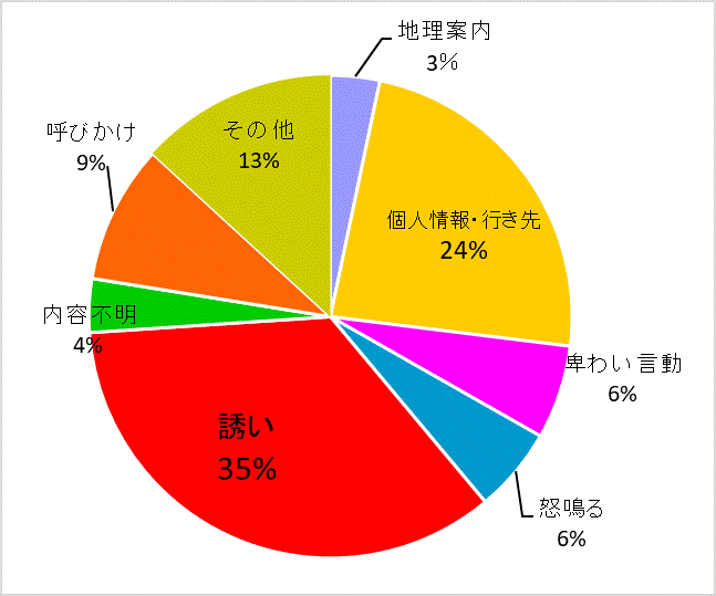 グラフ：声かけ態様別