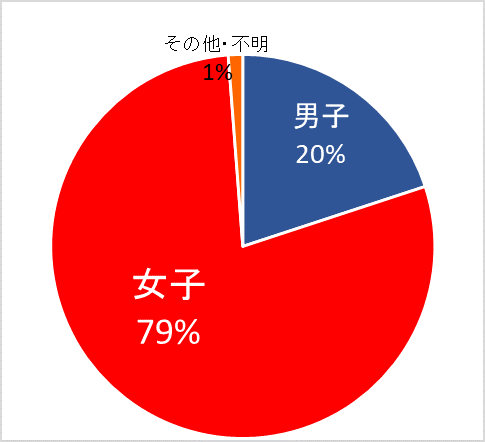 グラフ：被害者男女別グラフ