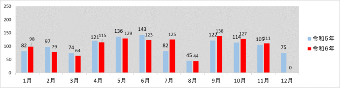 グラフ：月別発生件数