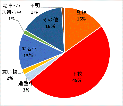 グラフ：状態別グラフ