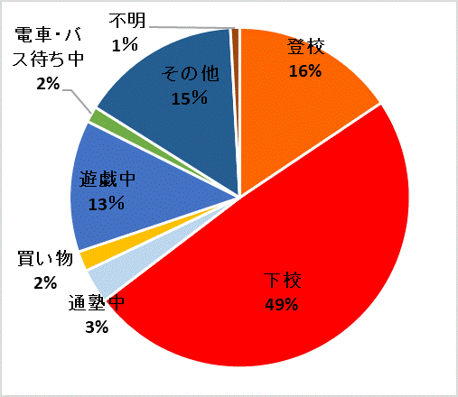 グラフ：状態別グラフ