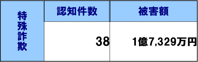 表：認知件数・被害額（令和6年1月1日から10月20日まで）