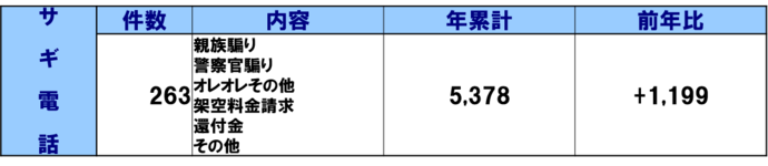 表：警察に通報のあったサギ電話の件数（令和6年1月から10月20日まで）