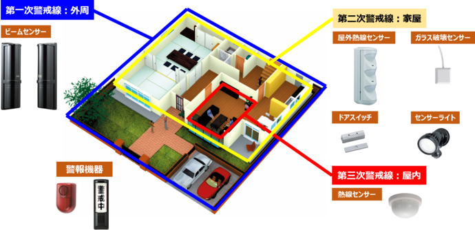 一戸建て住宅における室内の防犯機器設置状況の図