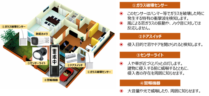 一戸建て住宅における敷地内の防犯機器設置状況の図