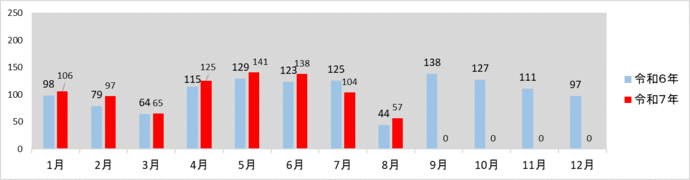 月別発生件数グラフ